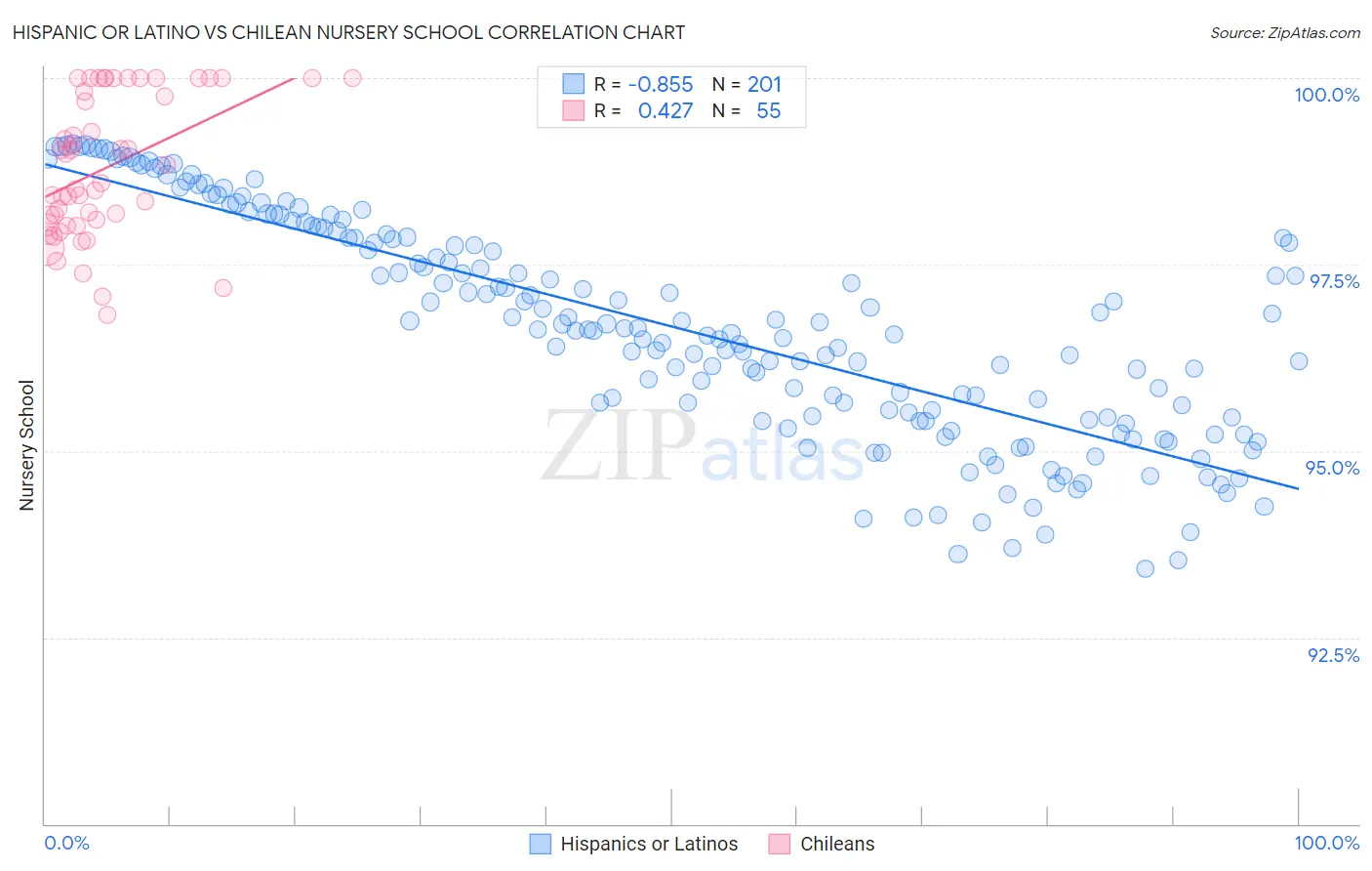Hispanic or Latino vs Chilean Nursery School