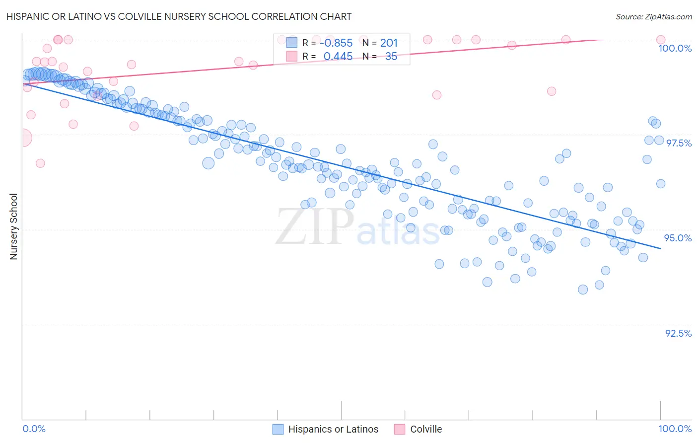 Hispanic or Latino vs Colville Nursery School
