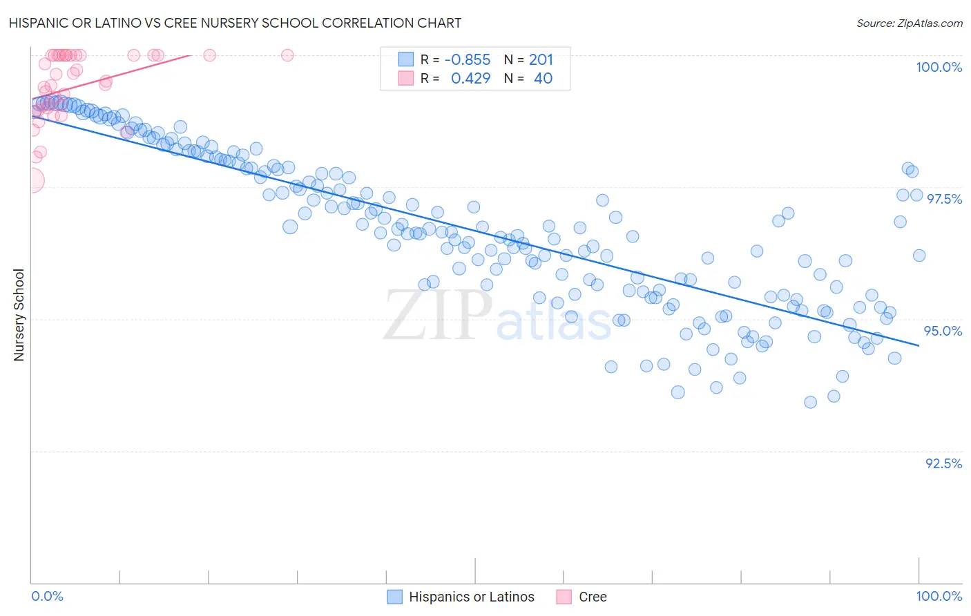 Hispanic or Latino vs Cree Nursery School