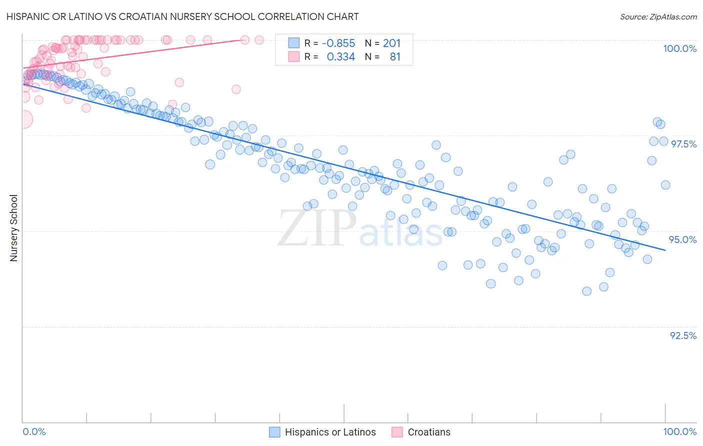 Hispanic or Latino vs Croatian Nursery School