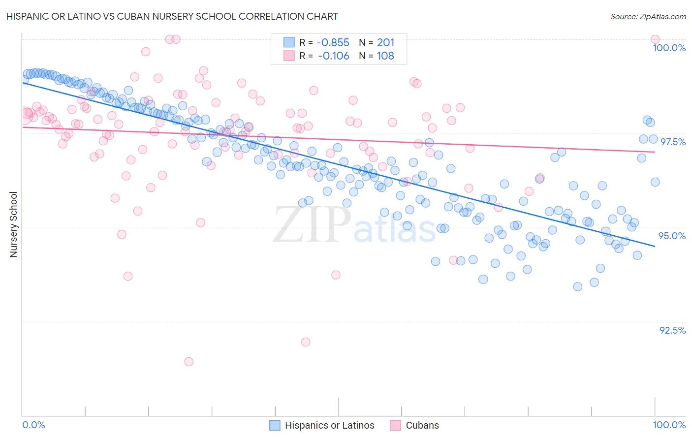 Hispanic or Latino vs Cuban Nursery School