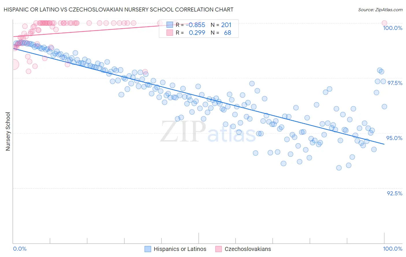 Hispanic or Latino vs Czechoslovakian Nursery School