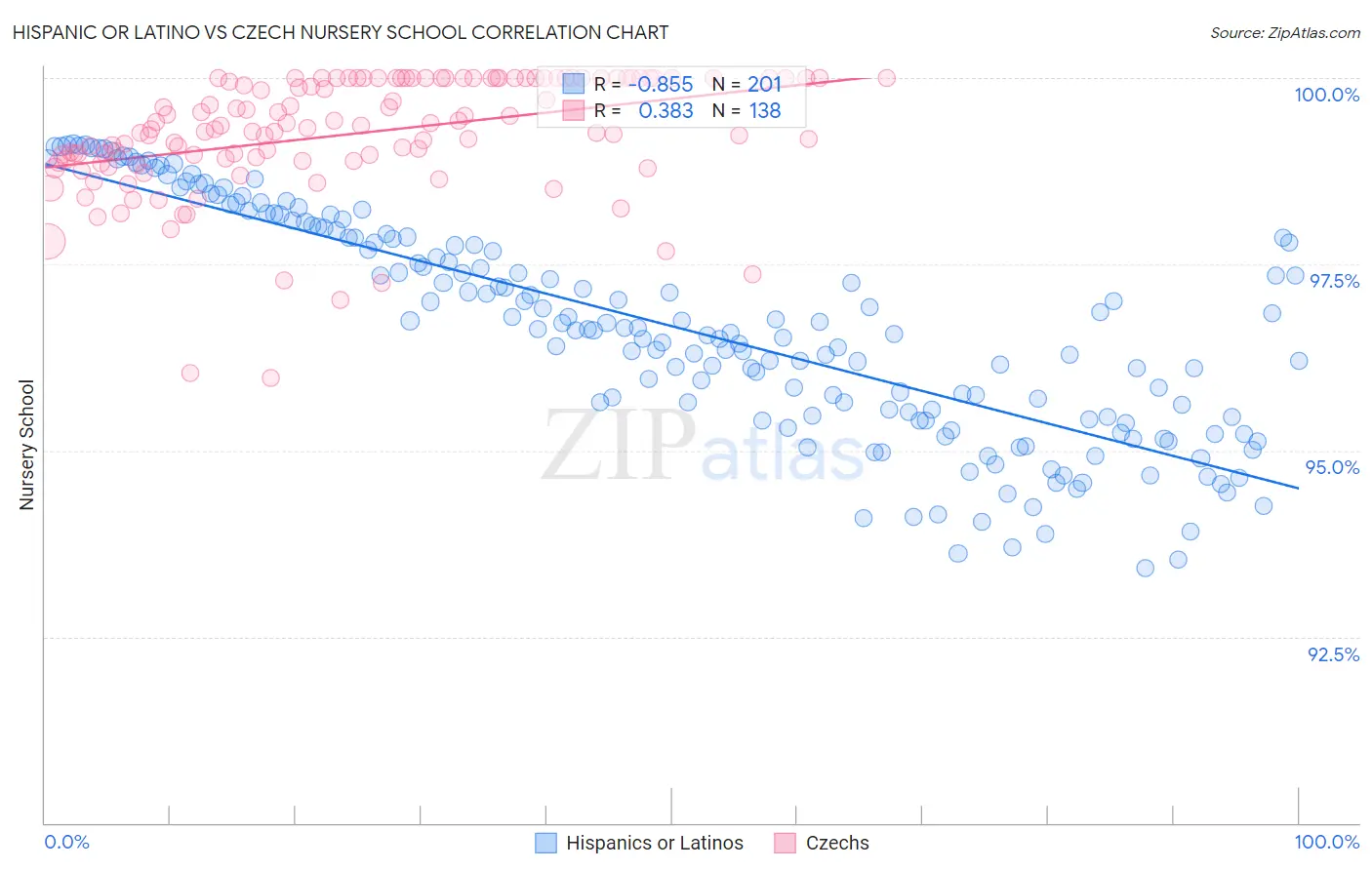 Hispanic or Latino vs Czech Nursery School