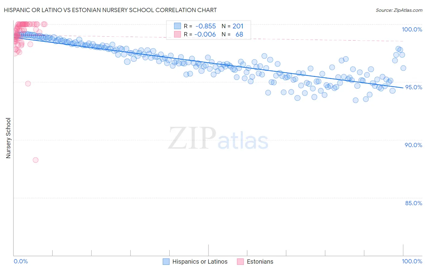 Hispanic or Latino vs Estonian Nursery School