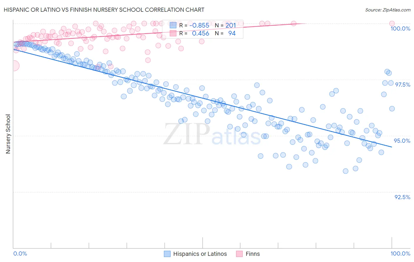 Hispanic or Latino vs Finnish Nursery School