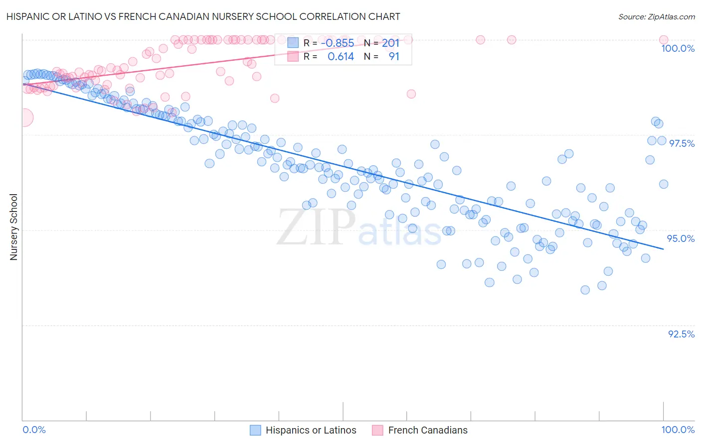 Hispanic or Latino vs French Canadian Nursery School