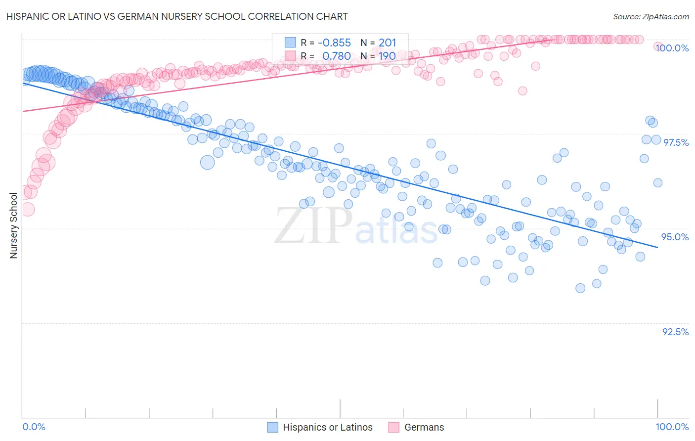 Hispanic or Latino vs German Nursery School