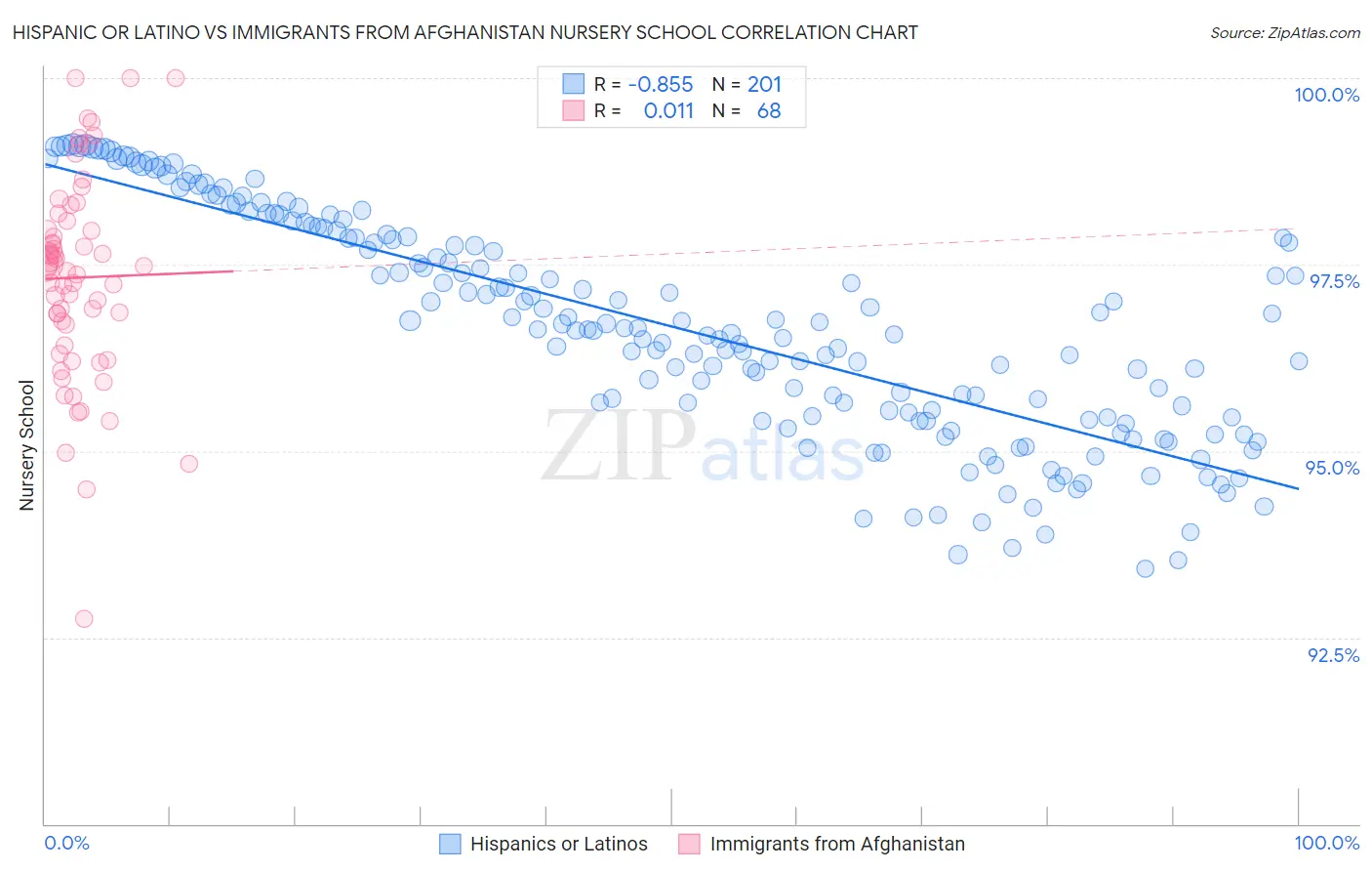 Hispanic or Latino vs Immigrants from Afghanistan Nursery School
