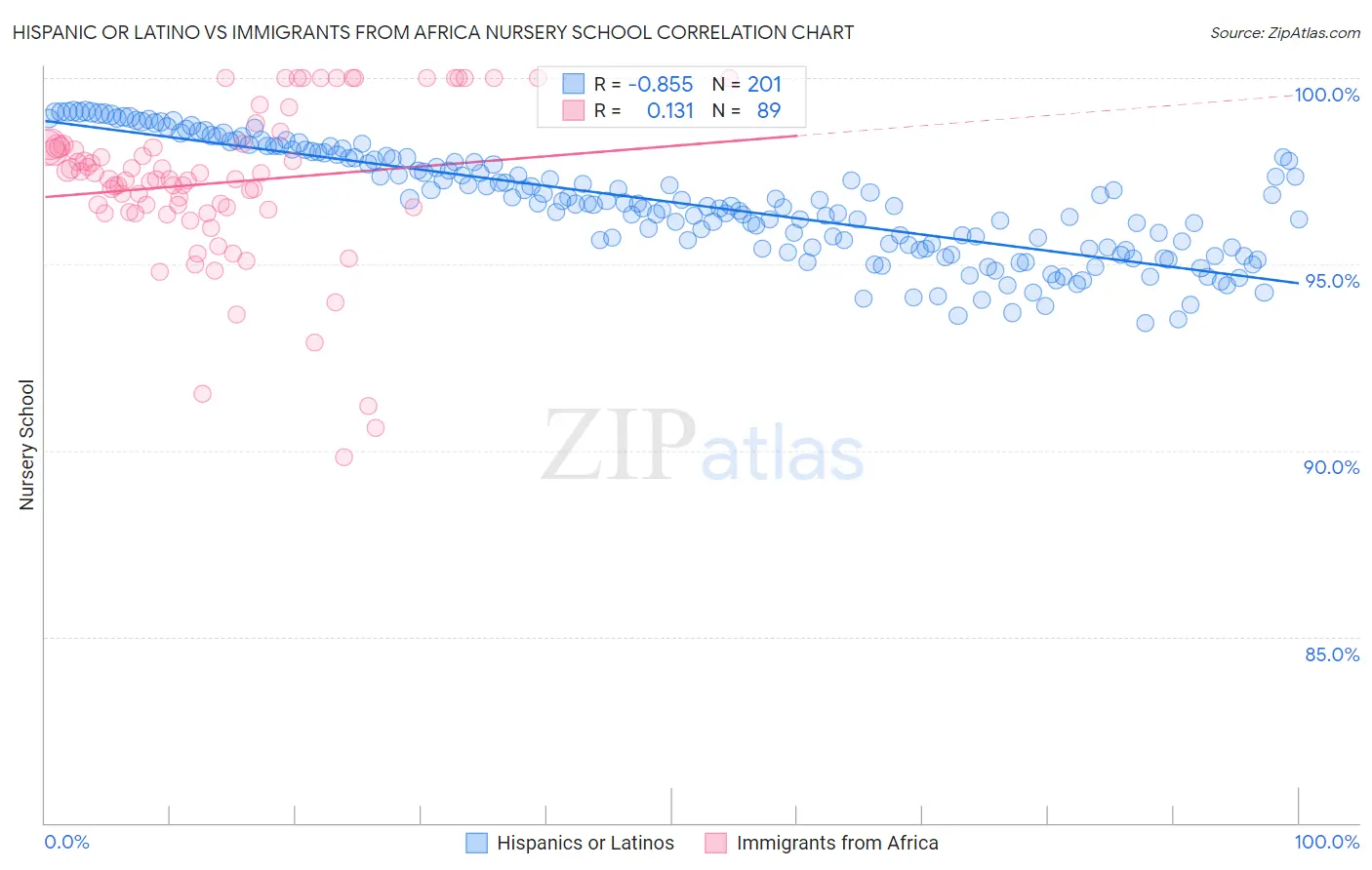 Hispanic or Latino vs Immigrants from Africa Nursery School