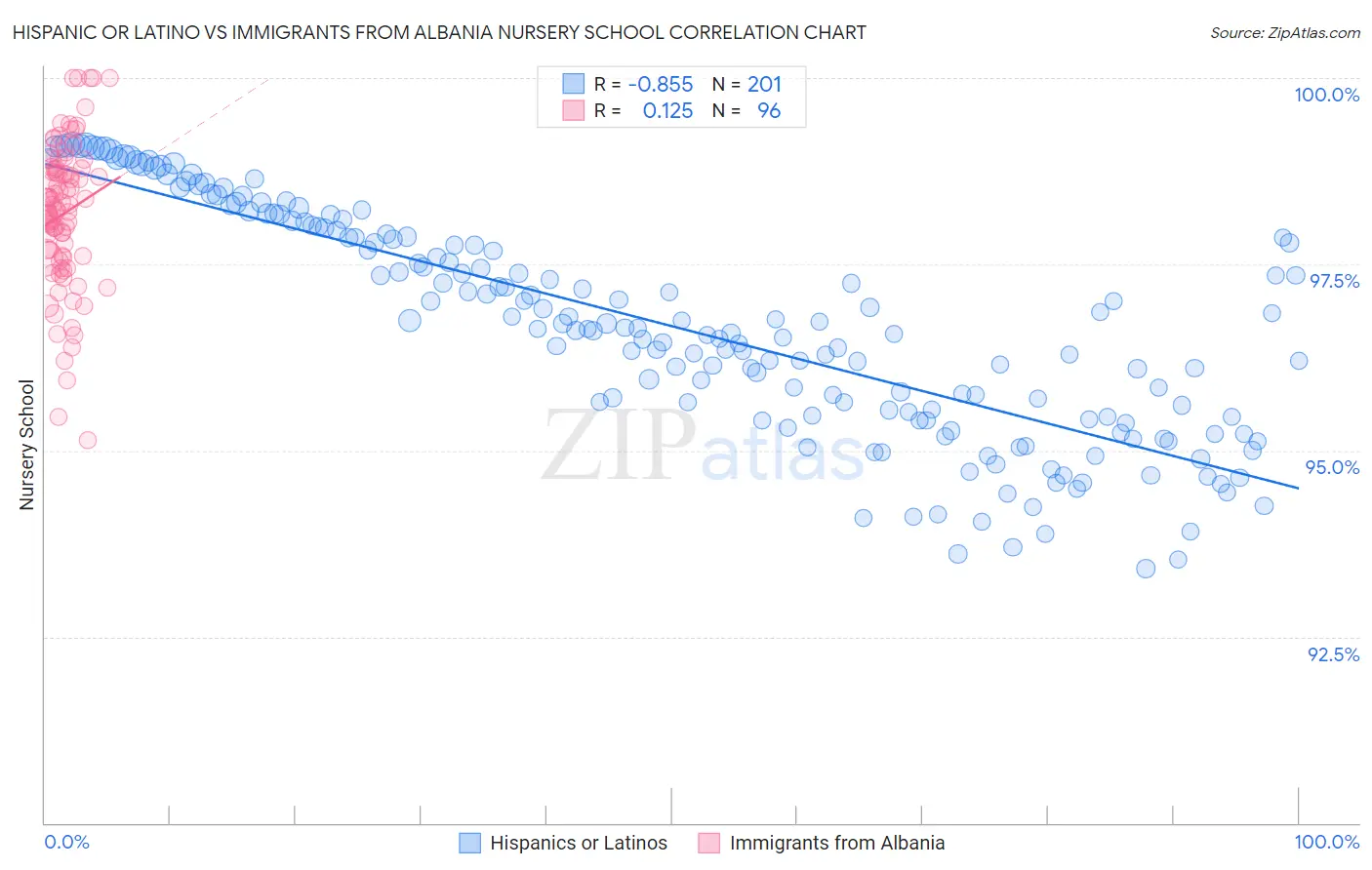 Hispanic or Latino vs Immigrants from Albania Nursery School