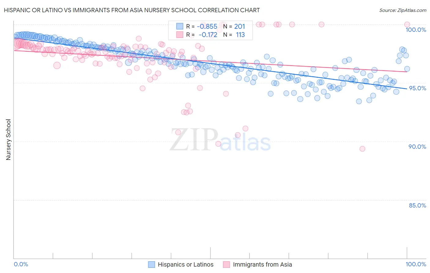 Hispanic or Latino vs Immigrants from Asia Nursery School