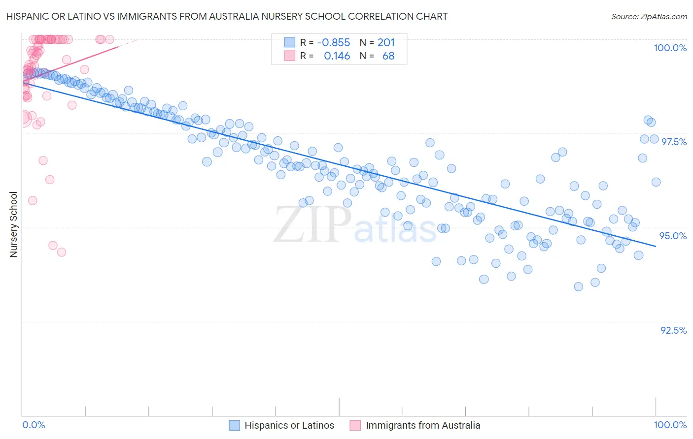 Hispanic or Latino vs Immigrants from Australia Nursery School