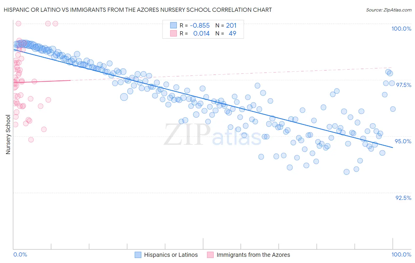Hispanic or Latino vs Immigrants from the Azores Nursery School