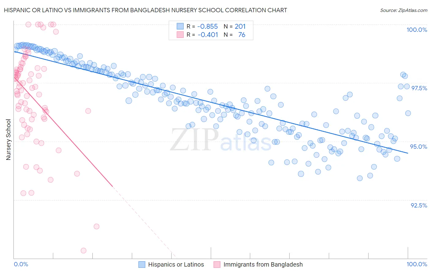 Hispanic or Latino vs Immigrants from Bangladesh Nursery School