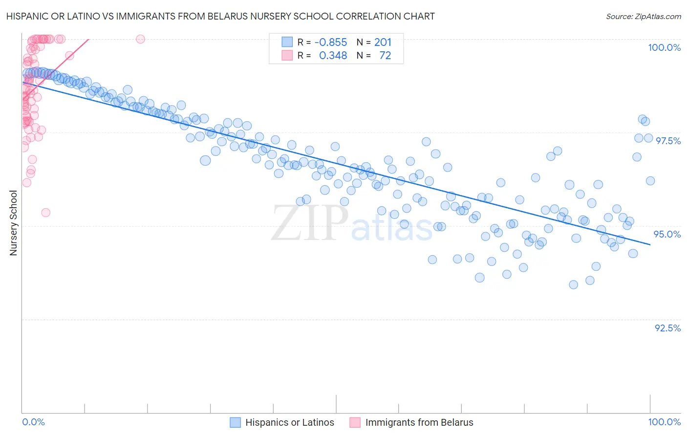 Hispanic or Latino vs Immigrants from Belarus Nursery School