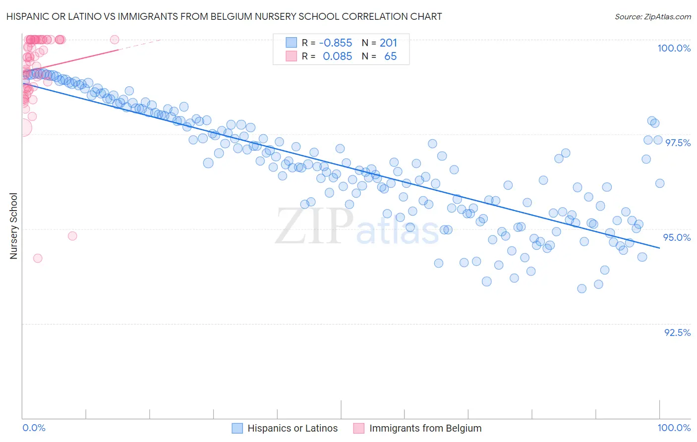 Hispanic or Latino vs Immigrants from Belgium Nursery School