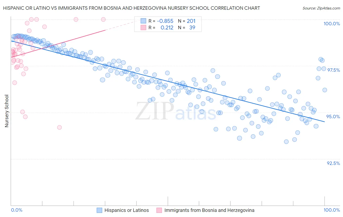 Hispanic or Latino vs Immigrants from Bosnia and Herzegovina Nursery School