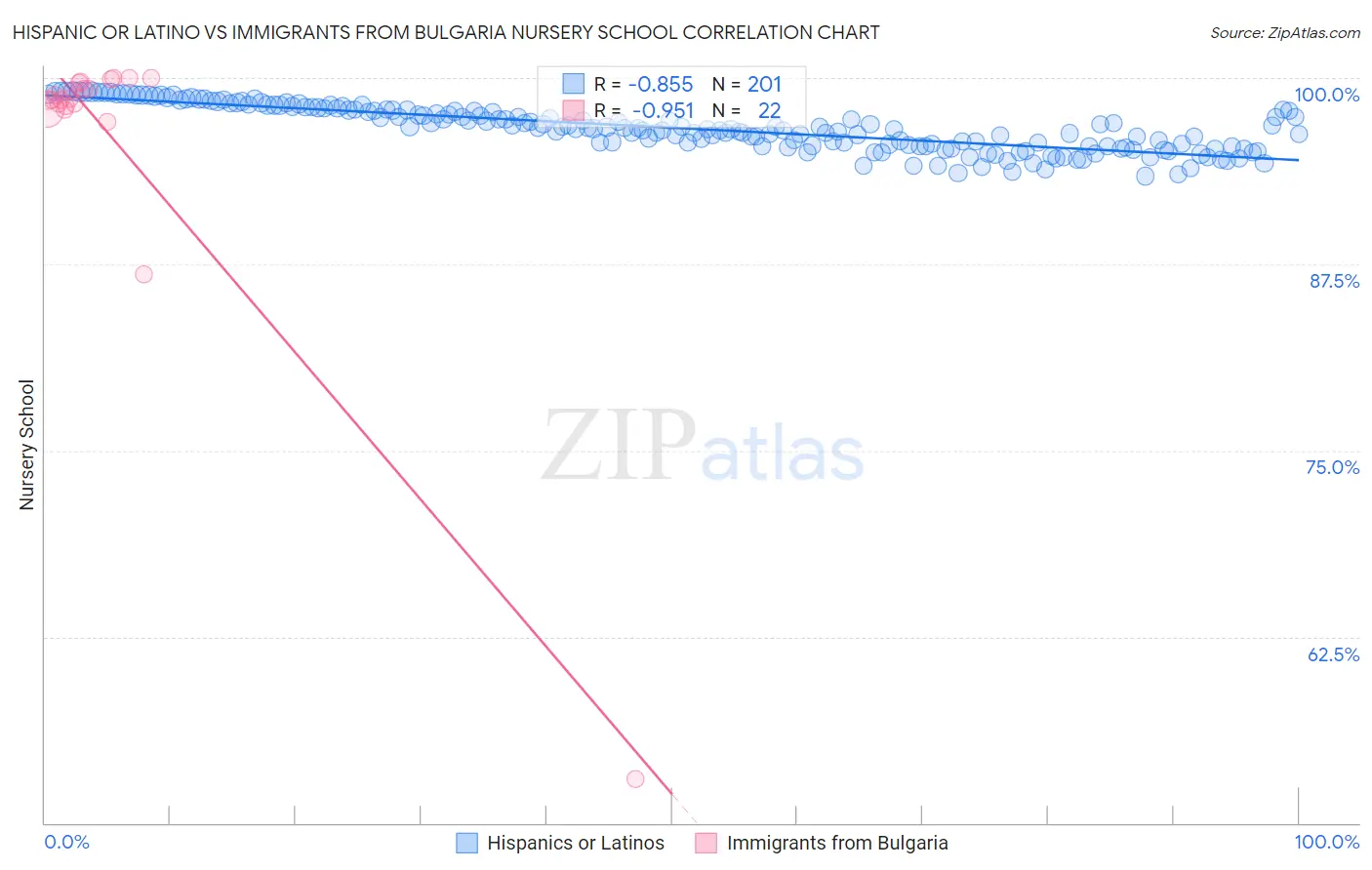 Hispanic or Latino vs Immigrants from Bulgaria Nursery School