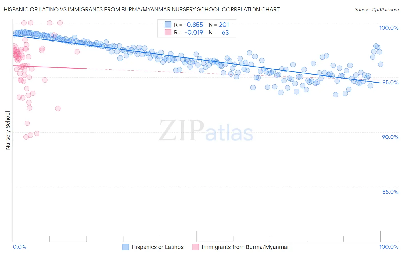 Hispanic or Latino vs Immigrants from Burma/Myanmar Nursery School