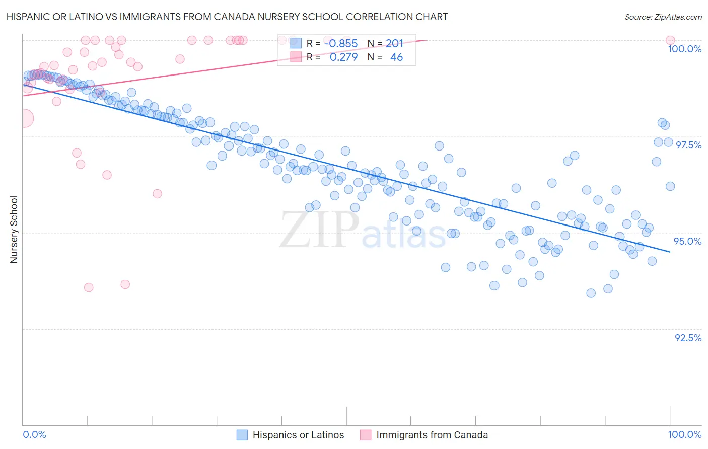 Hispanic or Latino vs Immigrants from Canada Nursery School
