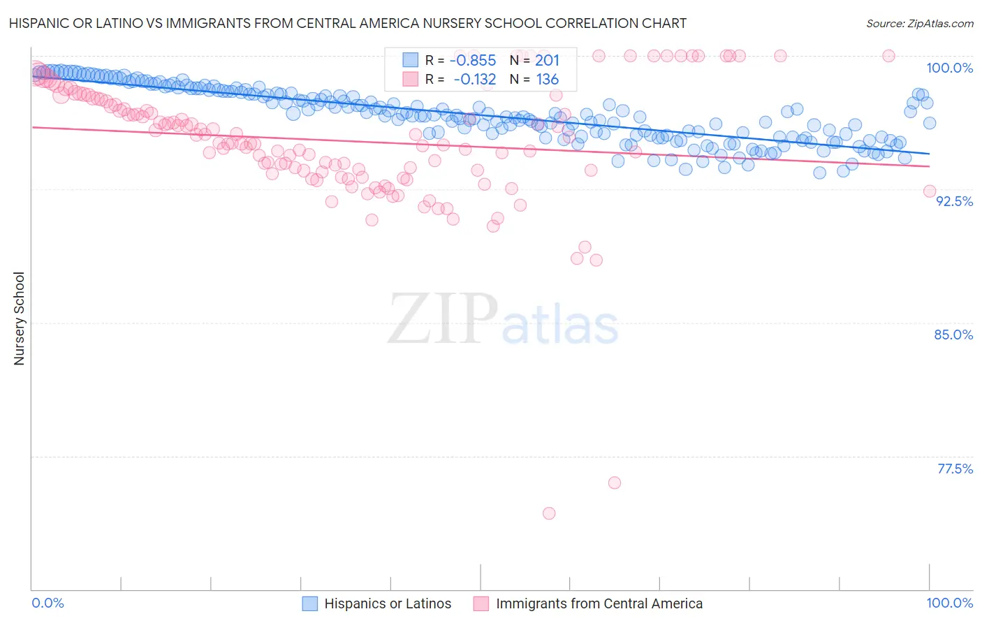 Hispanic or Latino vs Immigrants from Central America Nursery School