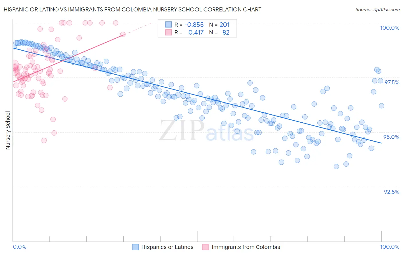 Hispanic or Latino vs Immigrants from Colombia Nursery School