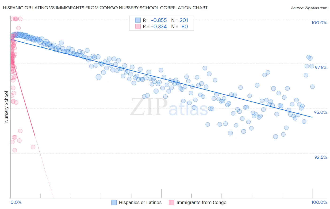 Hispanic or Latino vs Immigrants from Congo Nursery School