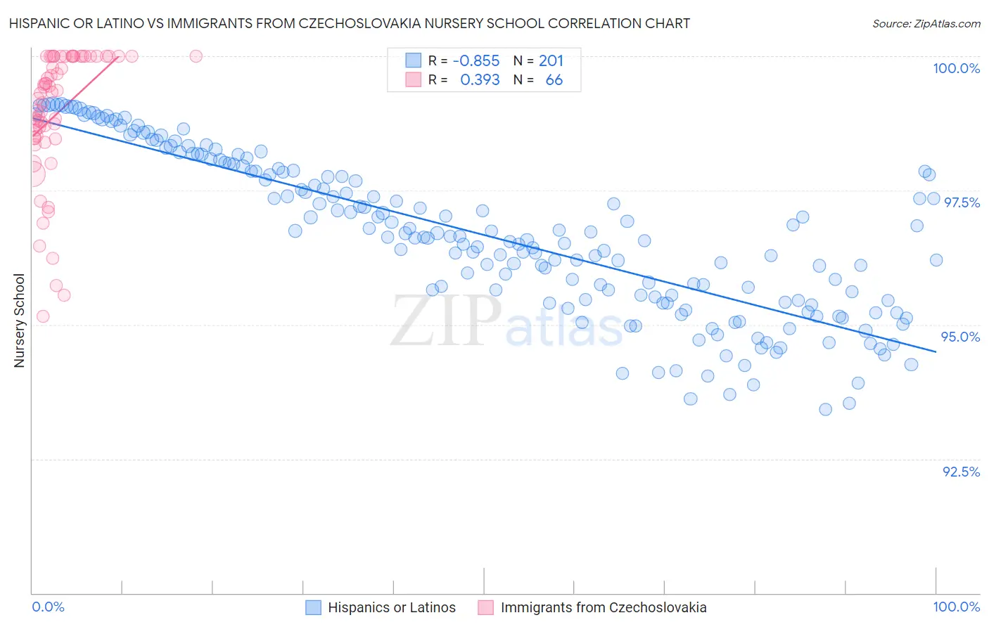 Hispanic or Latino vs Immigrants from Czechoslovakia Nursery School