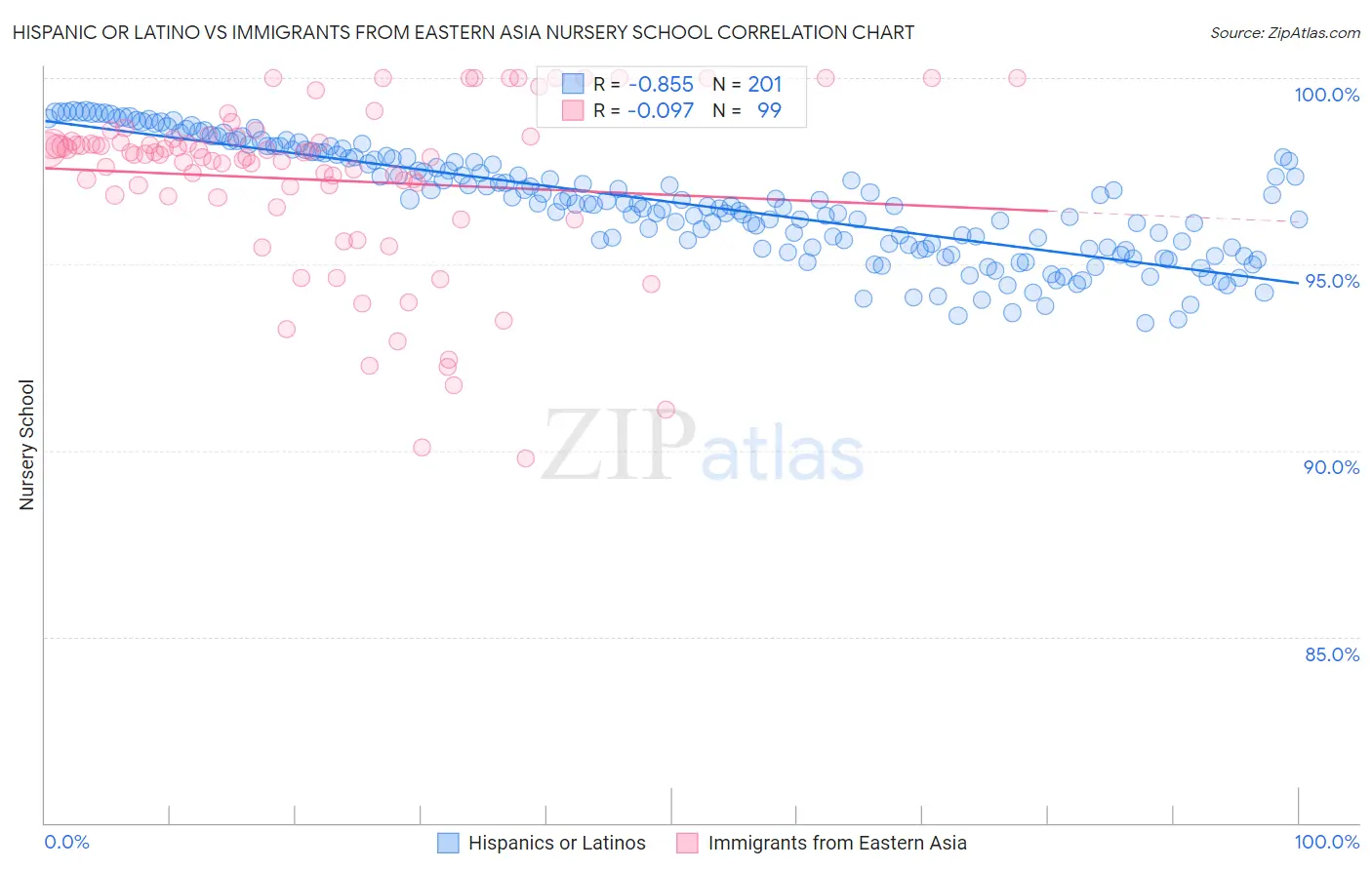 Hispanic or Latino vs Immigrants from Eastern Asia Nursery School