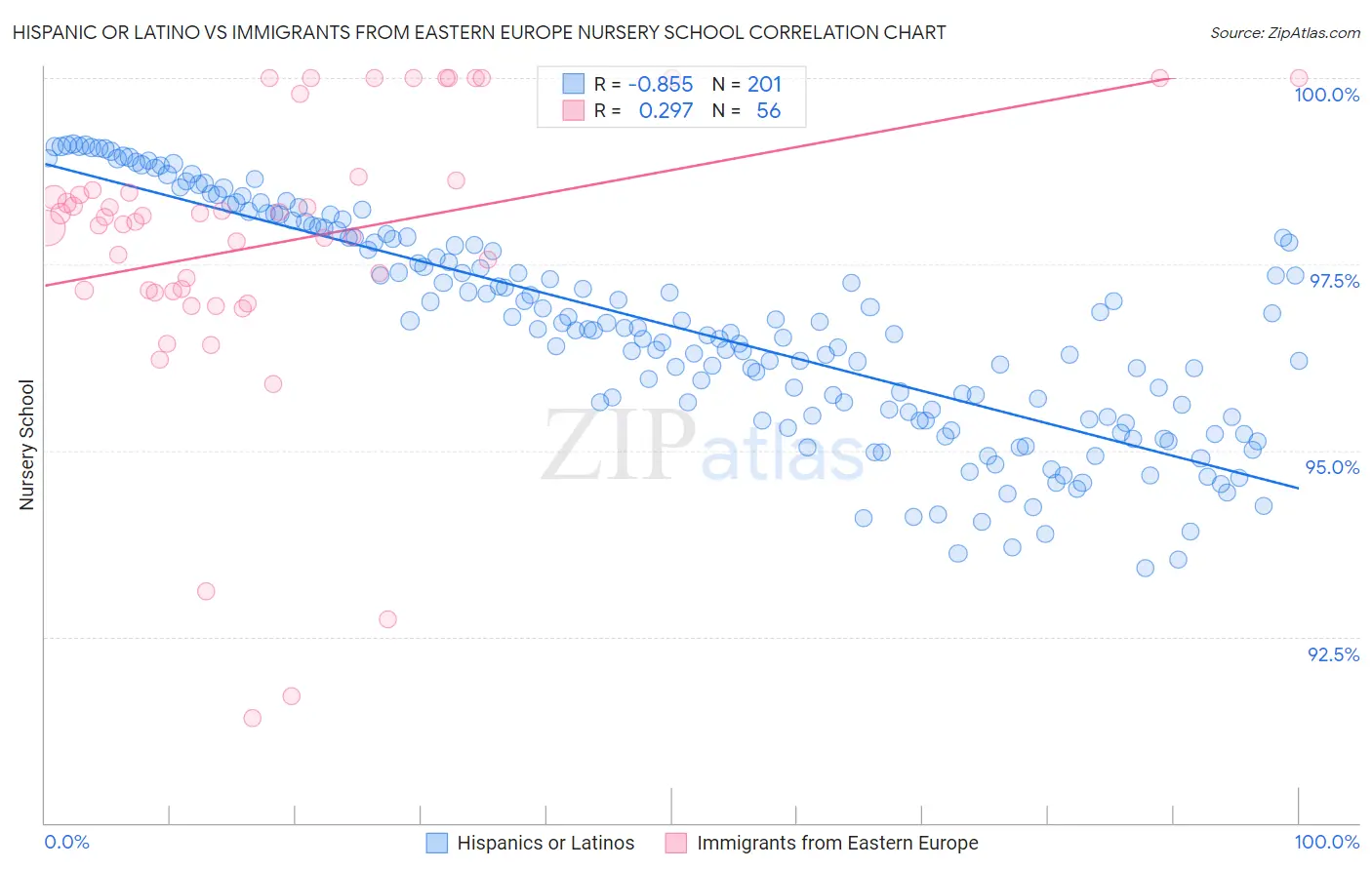 Hispanic or Latino vs Immigrants from Eastern Europe Nursery School