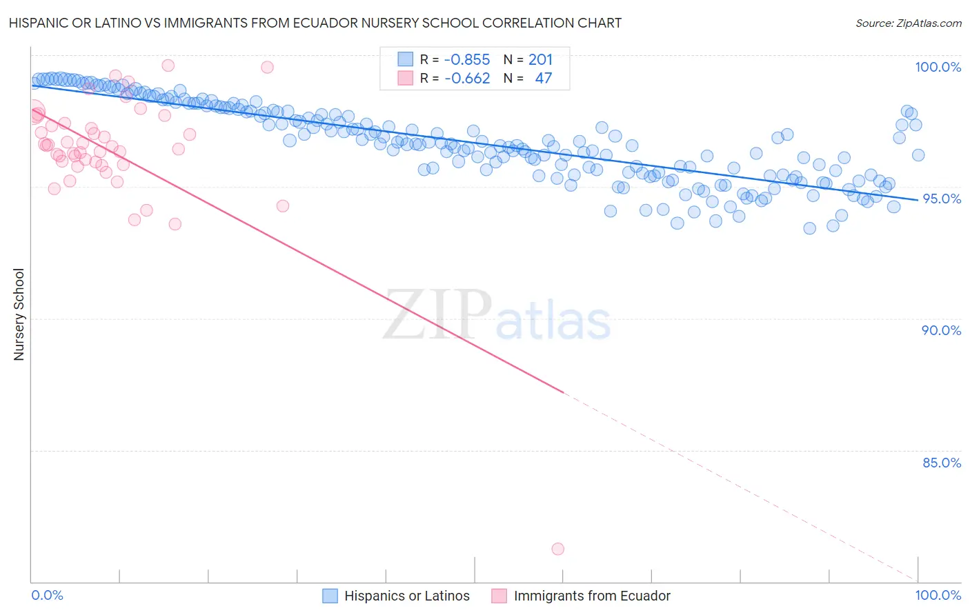 Hispanic or Latino vs Immigrants from Ecuador Nursery School