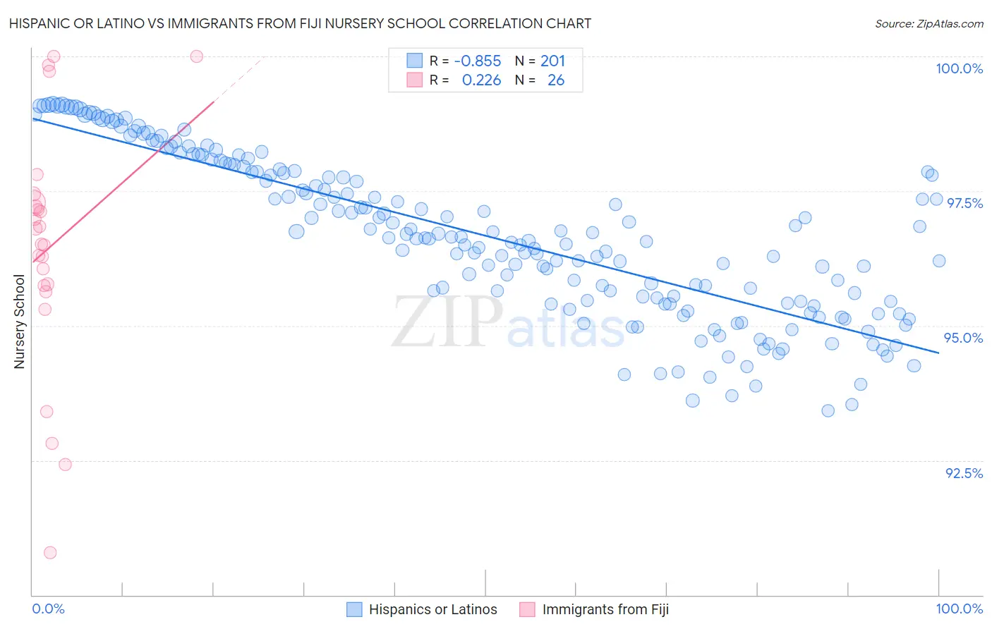 Hispanic or Latino vs Immigrants from Fiji Nursery School