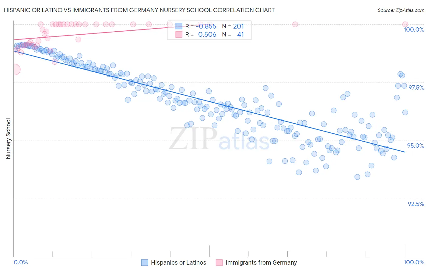 Hispanic or Latino vs Immigrants from Germany Nursery School
