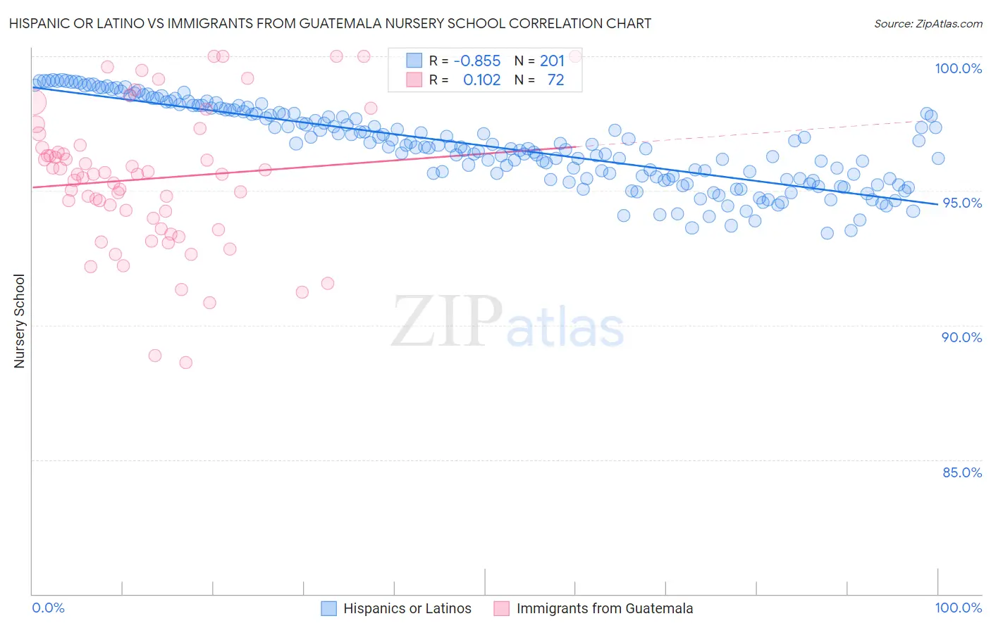 Hispanic or Latino vs Immigrants from Guatemala Nursery School