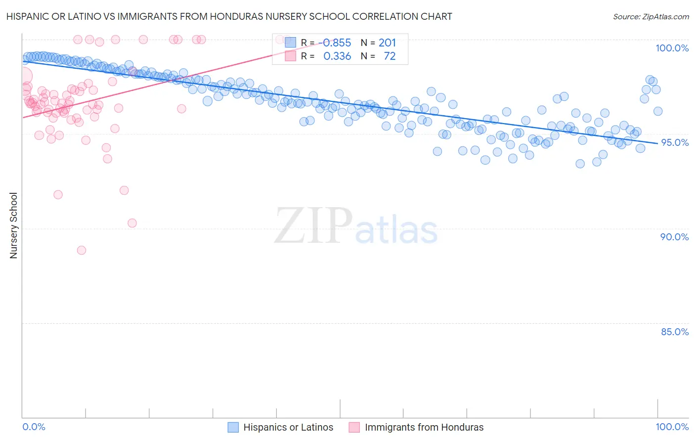 Hispanic or Latino vs Immigrants from Honduras Nursery School