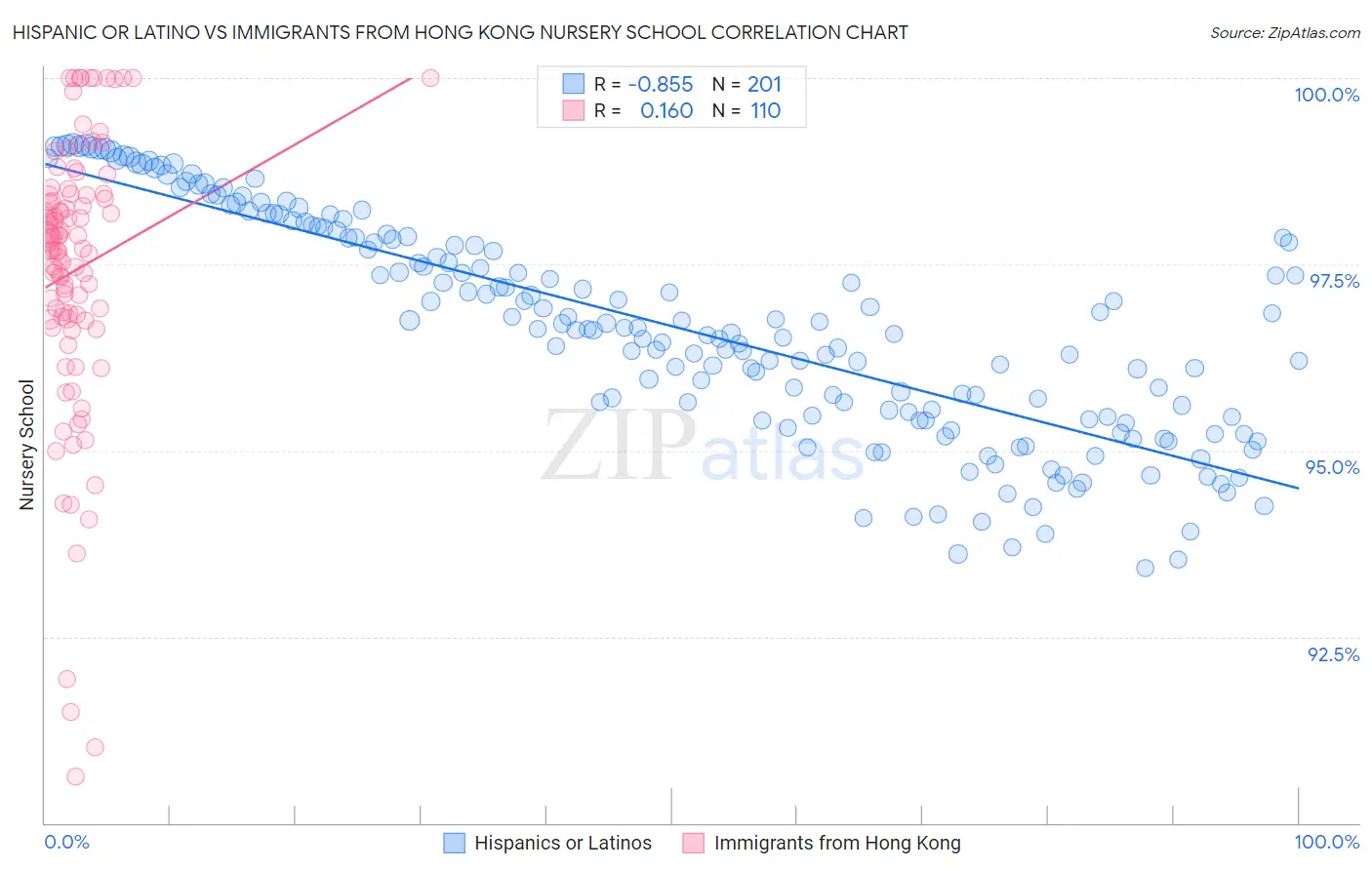 Hispanic or Latino vs Immigrants from Hong Kong Nursery School