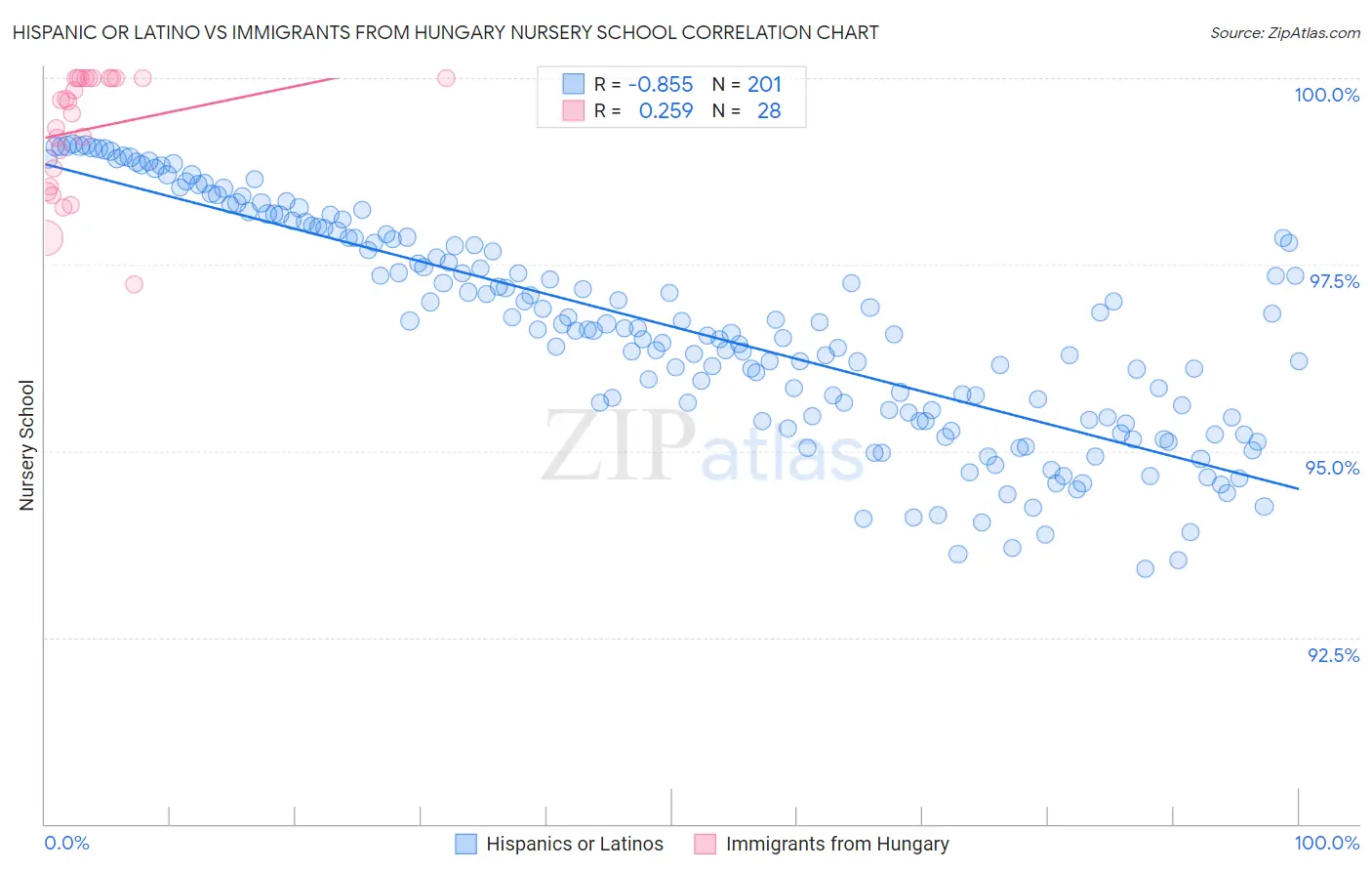 Hispanic or Latino vs Immigrants from Hungary Nursery School