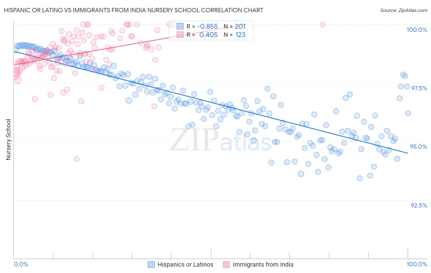 Hispanic or Latino vs Immigrants from India Nursery School