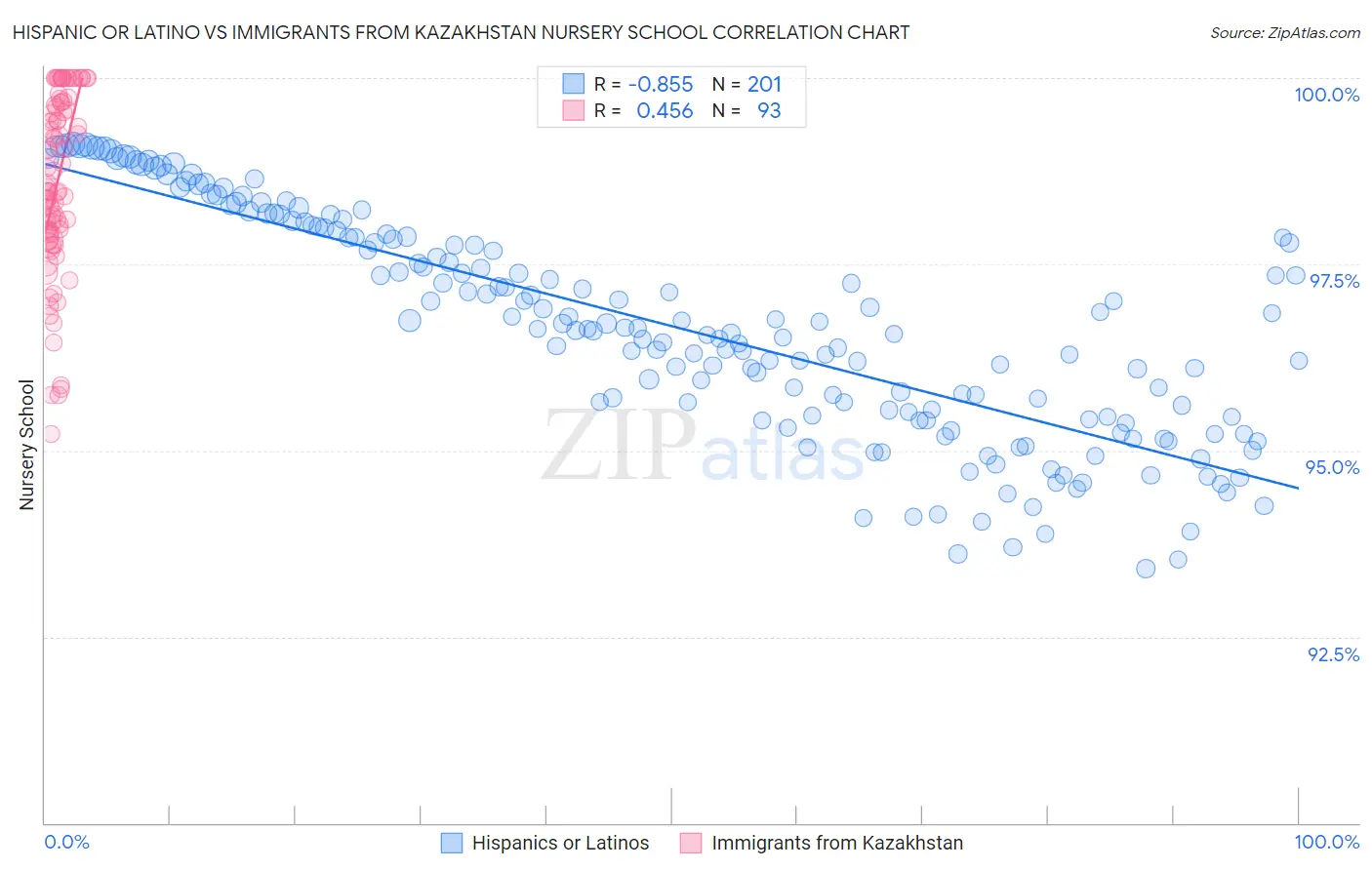 Hispanic or Latino vs Immigrants from Kazakhstan Nursery School