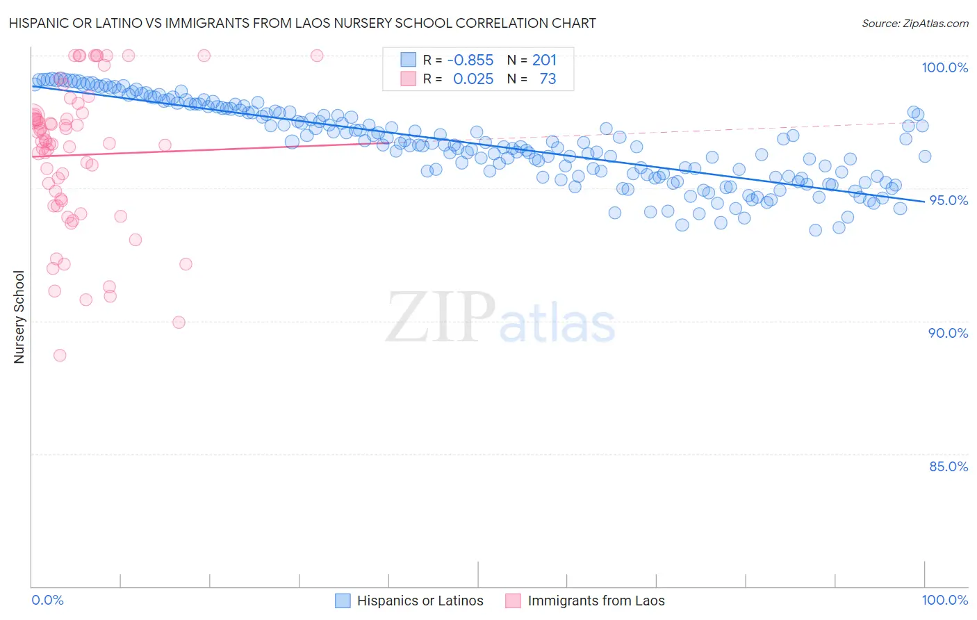 Hispanic or Latino vs Immigrants from Laos Nursery School