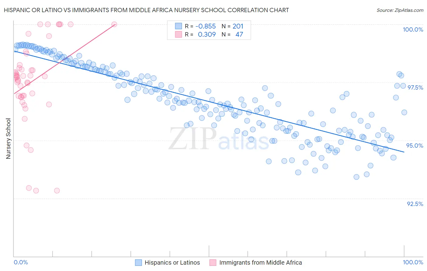 Hispanic or Latino vs Immigrants from Middle Africa Nursery School