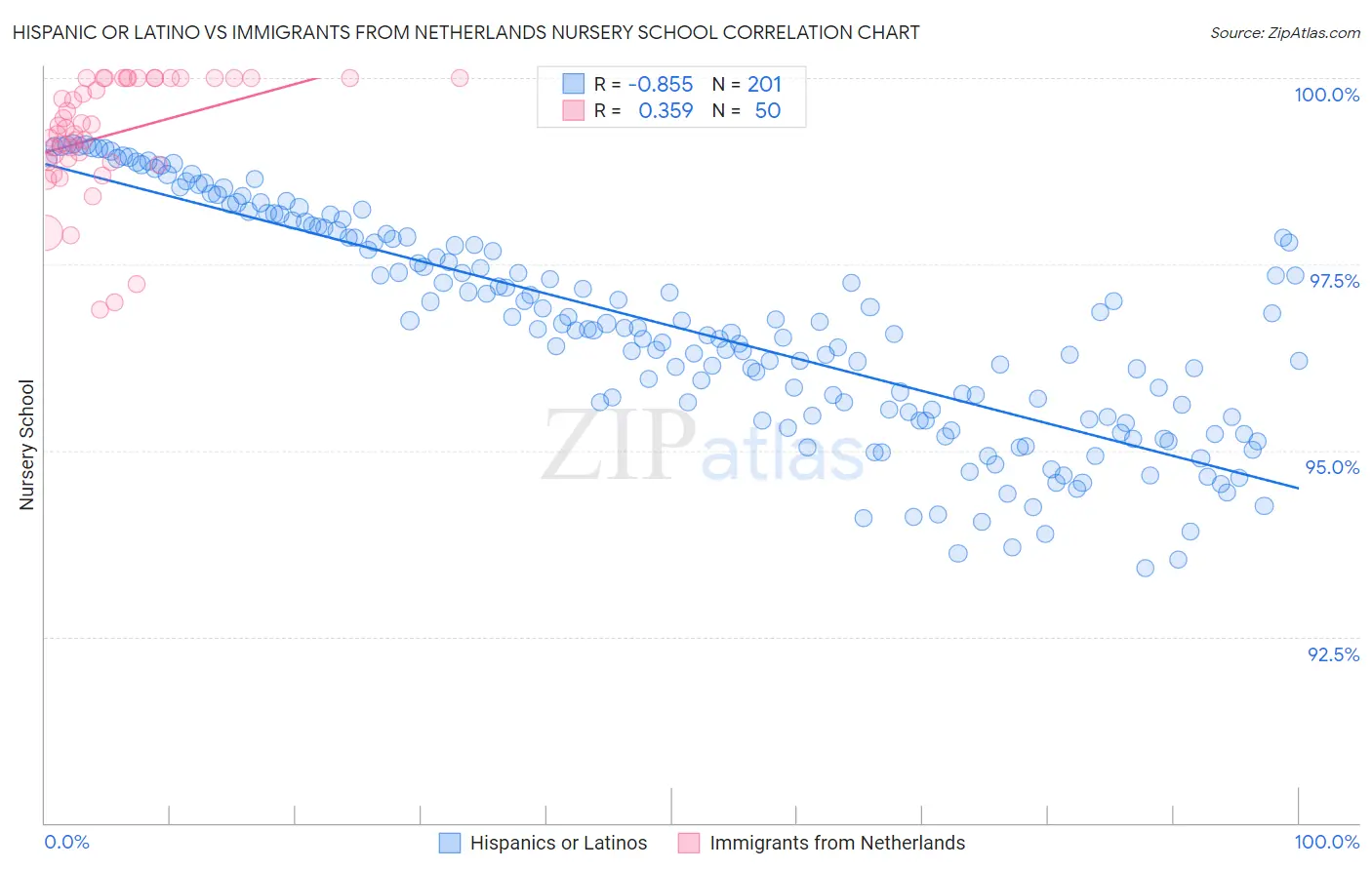 Hispanic or Latino vs Immigrants from Netherlands Nursery School