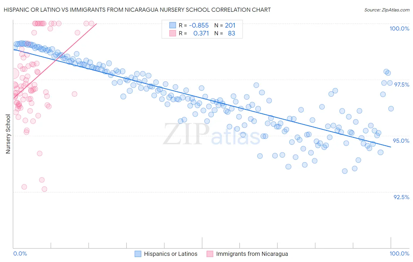 Hispanic or Latino vs Immigrants from Nicaragua Nursery School