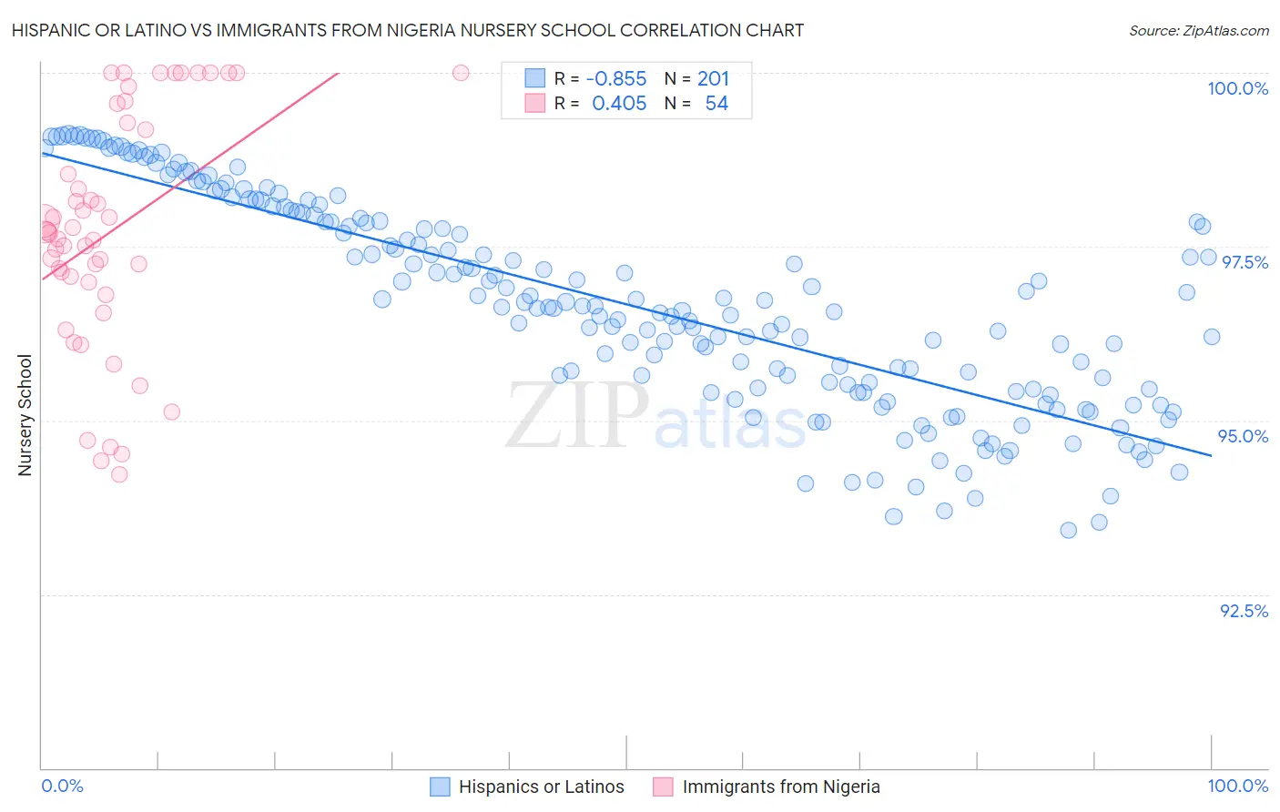 Hispanic or Latino vs Immigrants from Nigeria Nursery School