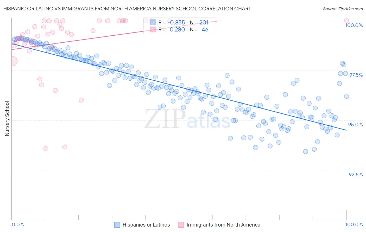 Hispanic or Latino vs Immigrants from North America Nursery School