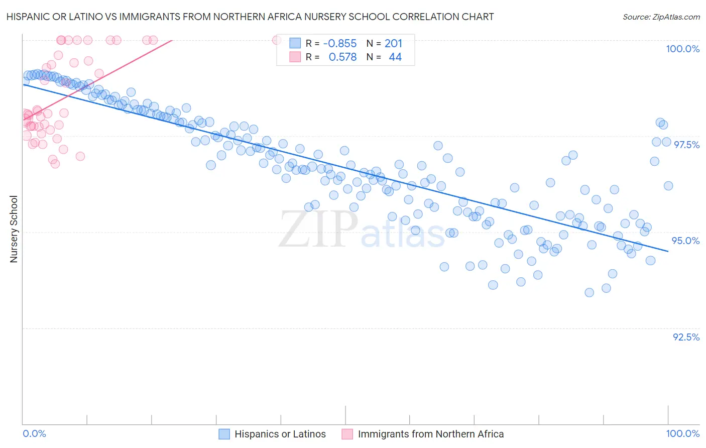 Hispanic or Latino vs Immigrants from Northern Africa Nursery School