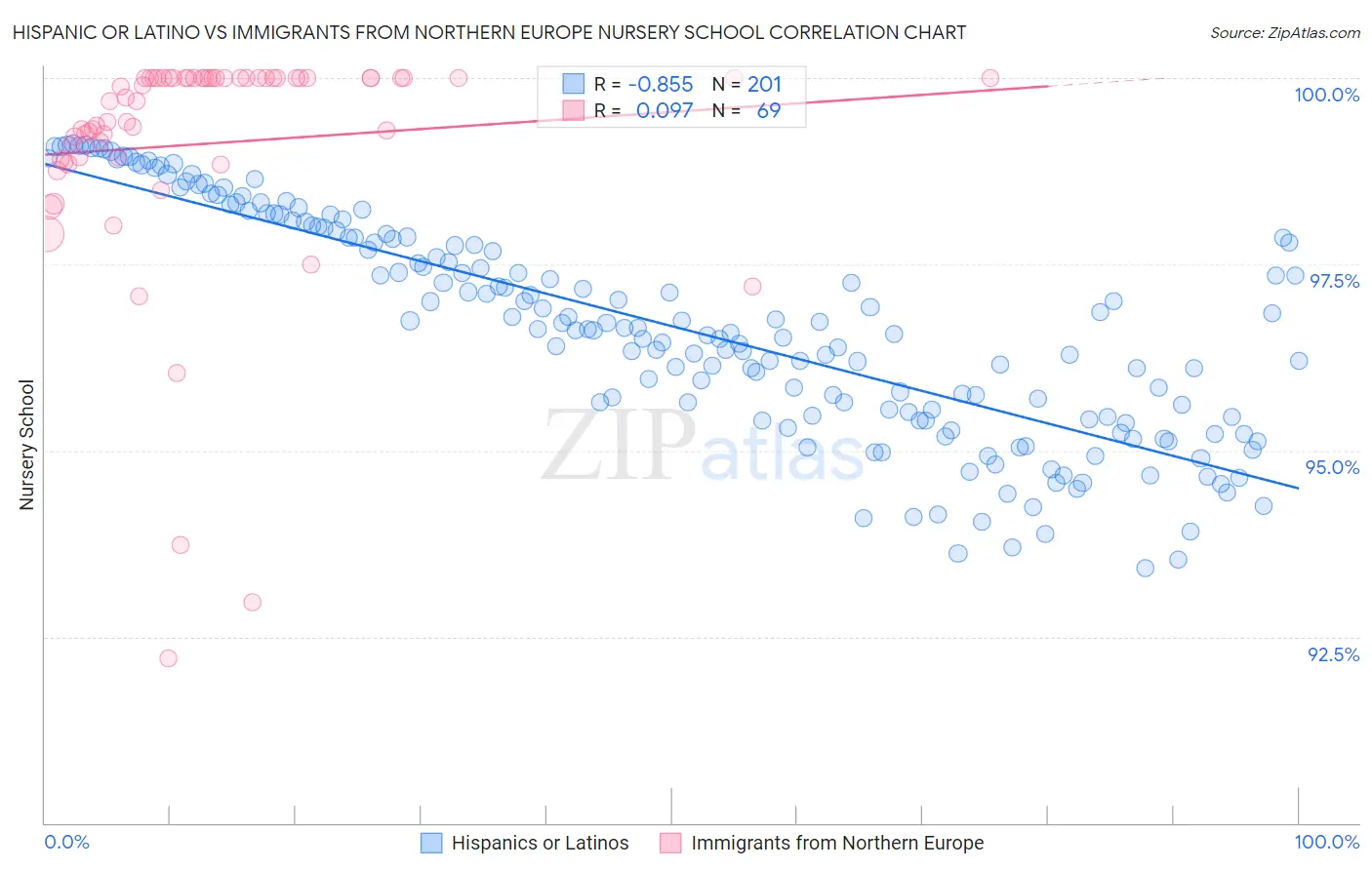 Hispanic or Latino vs Immigrants from Northern Europe Nursery School