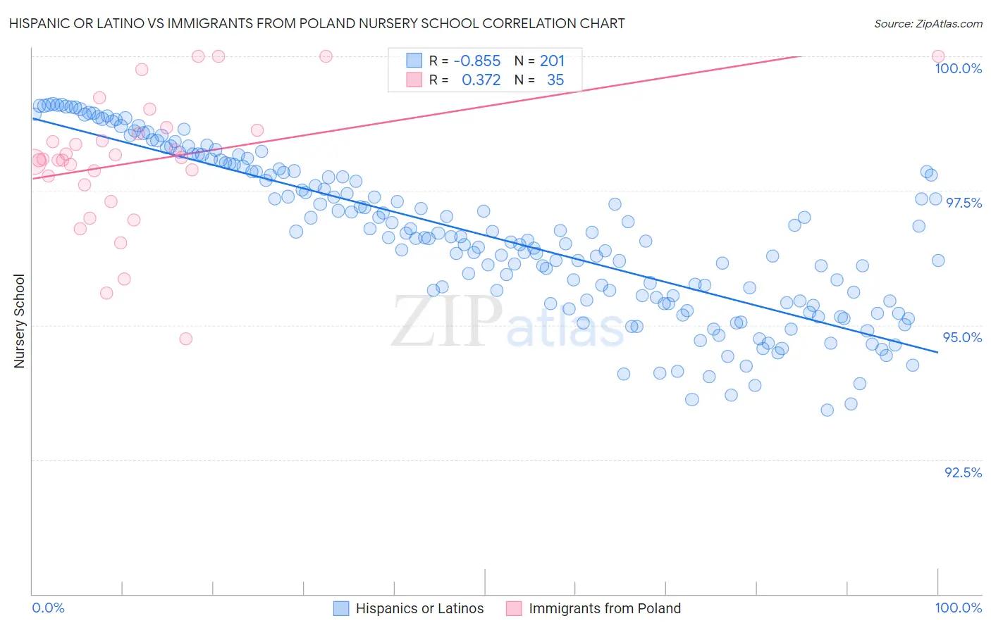 Hispanic or Latino vs Immigrants from Poland Nursery School