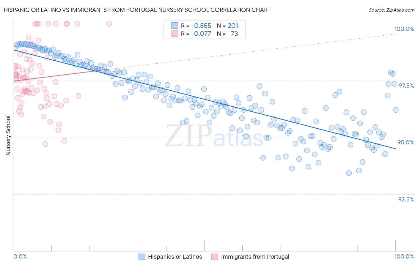 Hispanic or Latino vs Immigrants from Portugal Nursery School