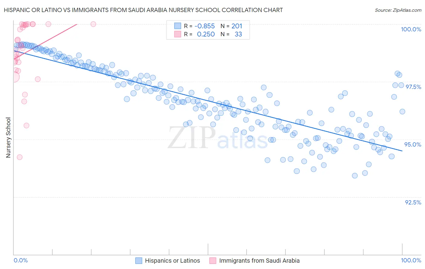 Hispanic or Latino vs Immigrants from Saudi Arabia Nursery School